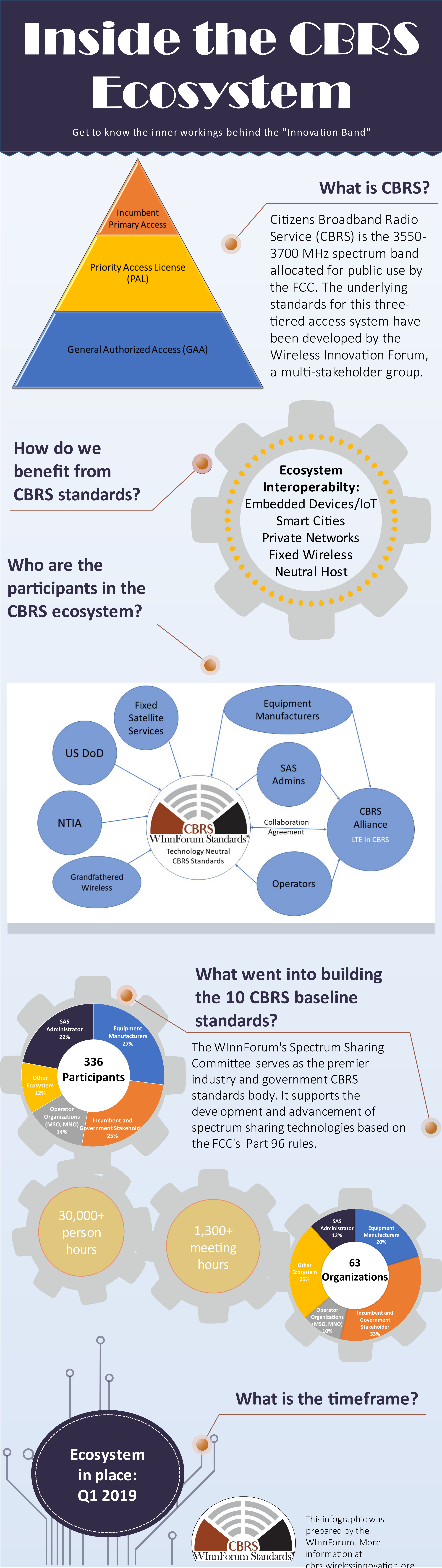 What is CBRS Infographic